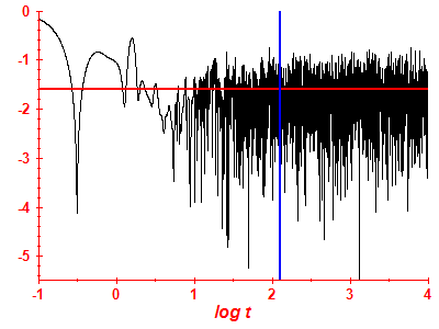 Survival probability log